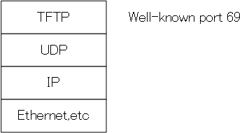 Figure: TFTP protocol layer