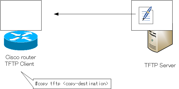 Figure: Cisco router TFTP client download