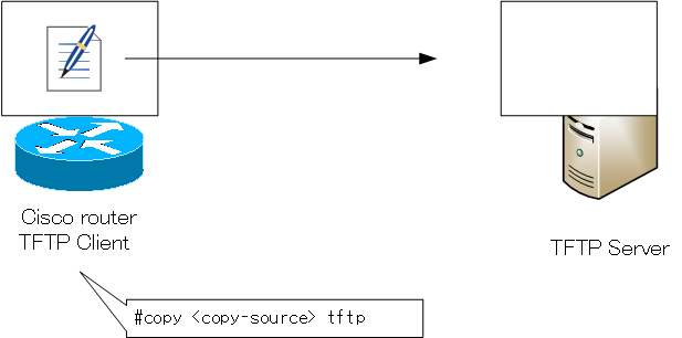 Figure: Cisco router TFTP client upload
