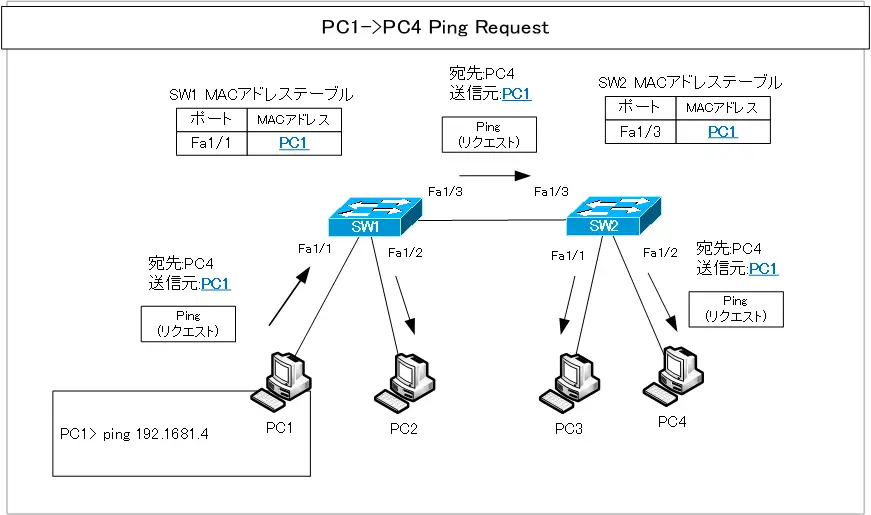 図 PC1からPC4へPingしたときのMACアドレスの登録 Pingリクエスト