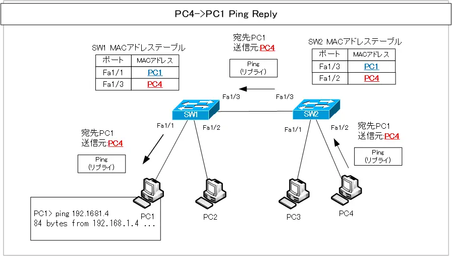  図 PC1からPC4へPingしたときのMACアドレスの登録 Pingリプライ