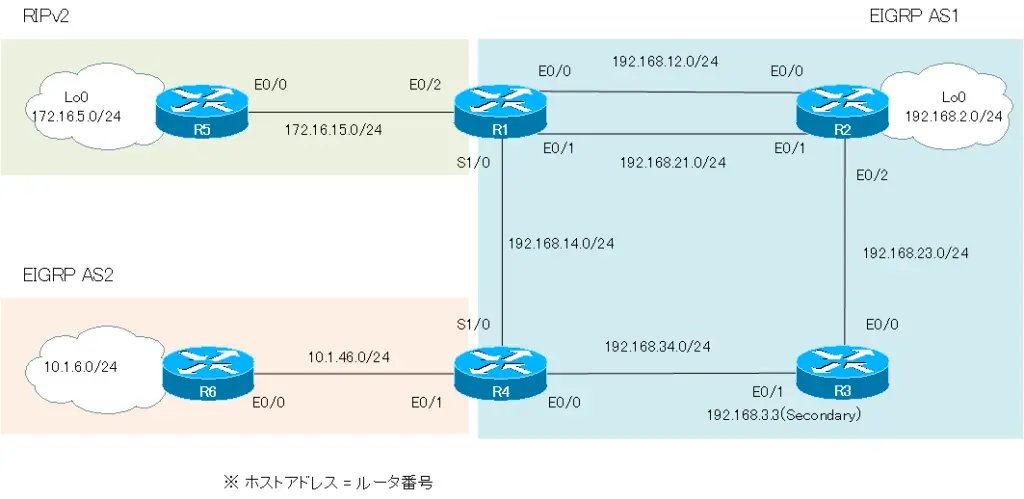 図 EIGRP応用設定 ネットワーク構成