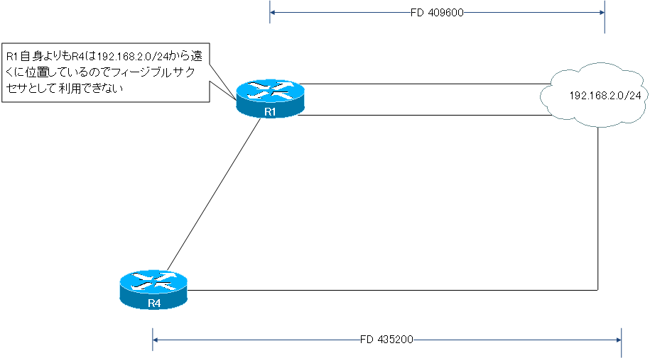 図 192.168.2.0/24に対するR1とR4の位置関係