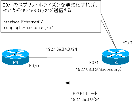 図 セカンダリアドレスのアドバタイズ