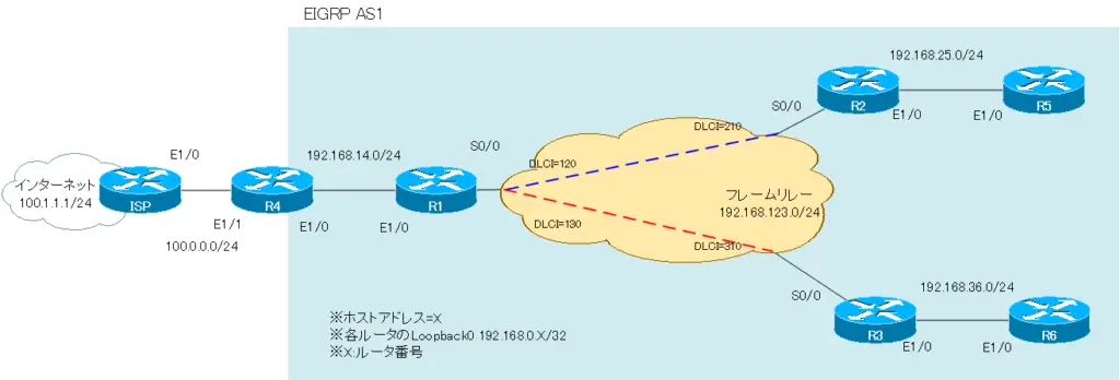 図 EIGRP ネットワーク構成