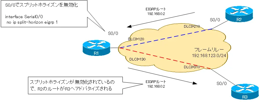 図 スプリットホライズンの無効化