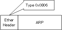 Figure: ARP Encapsulation