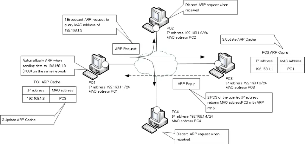 Figure: ARP Operation