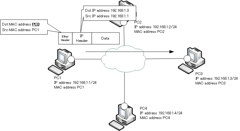 Figure: Sending data after address resolution