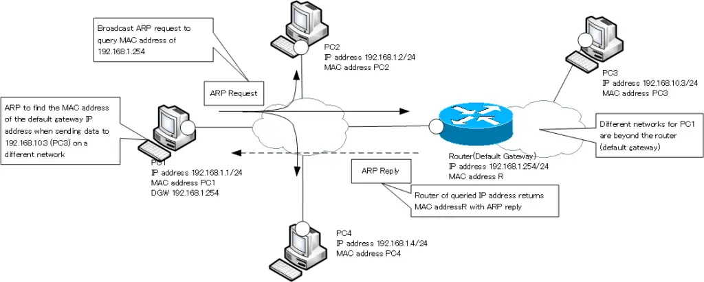 Figure: ARP when sending data to different networks