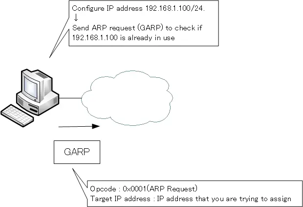 Figure: GARP Duplicate IP Address Detection