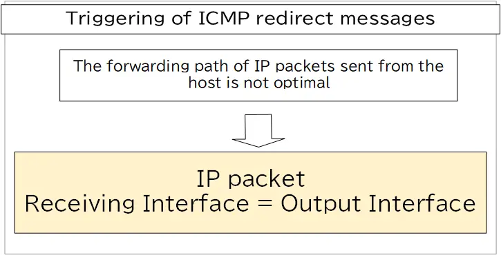 Figure: Triggering of ICMP Redirect Messages