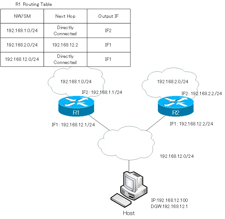 Figure: ICMP Redirect Message Example Network Diagram