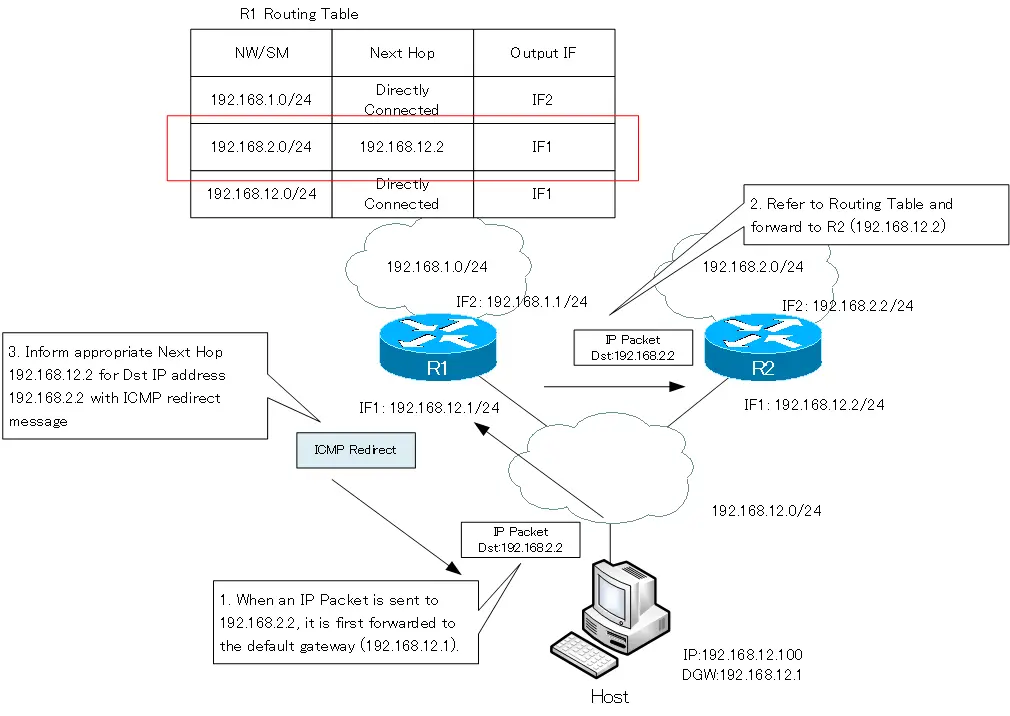 Figure: Sending ICMP Redirect Message