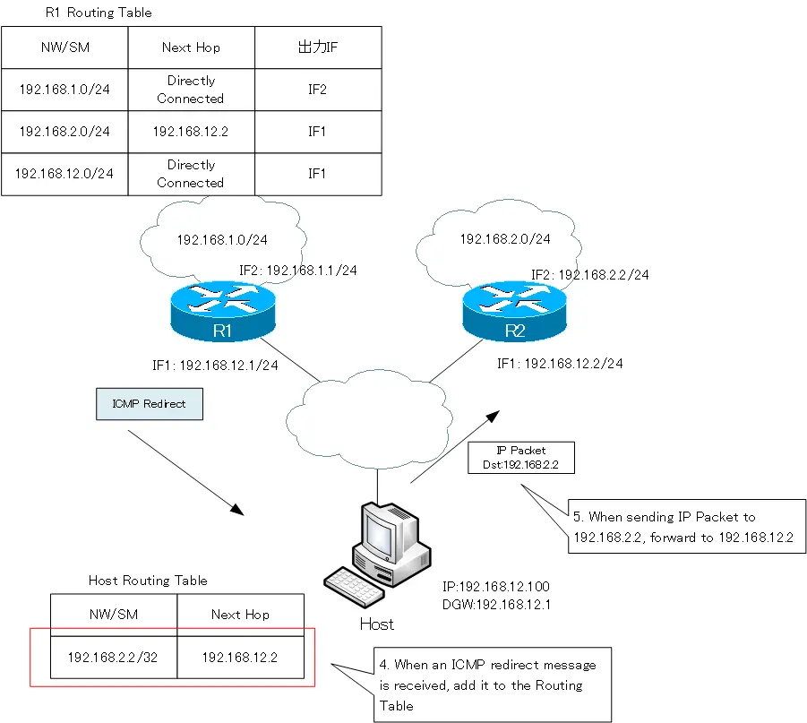 Figure: After Receiving ICMP Redirect
