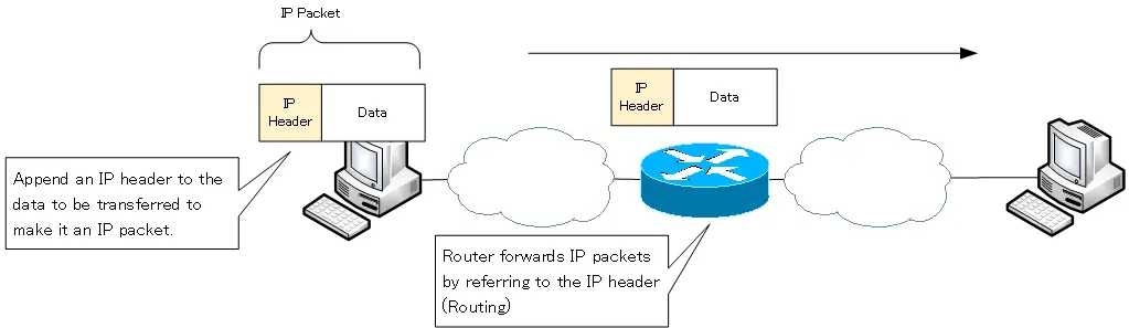 Figure: end-to-end communication over IP