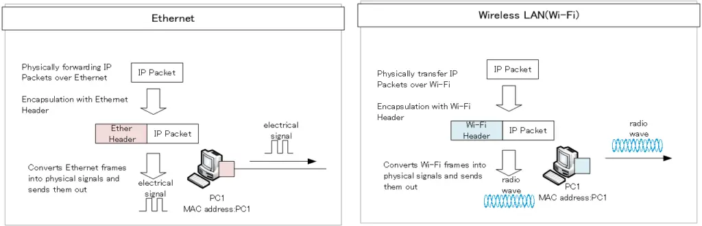 Figure: IP and Ethernet/Wi-Fi