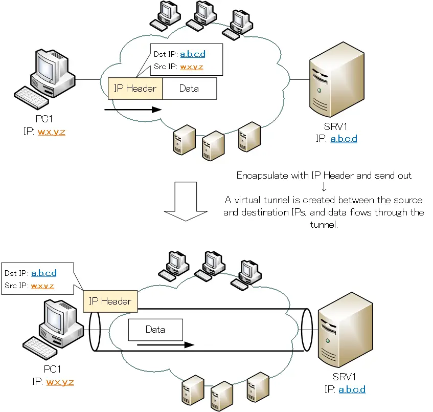 Figure: IP forwarding creates a virtual tunnel