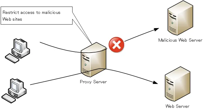 Figure: Prevent access to malicious websites (URL filtering) 