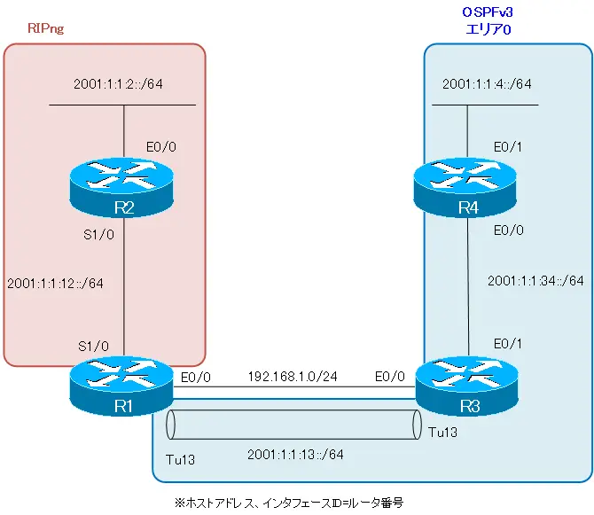 図 [演習] IPv6ルーティング RIPng&OSPFv3 ネットワーク構成