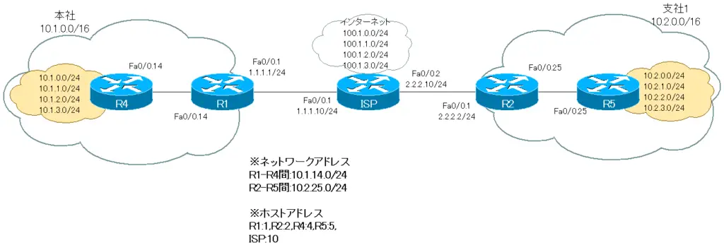 図 [演習]サイトツーサイトIPSec-VPN ネットワーク構成