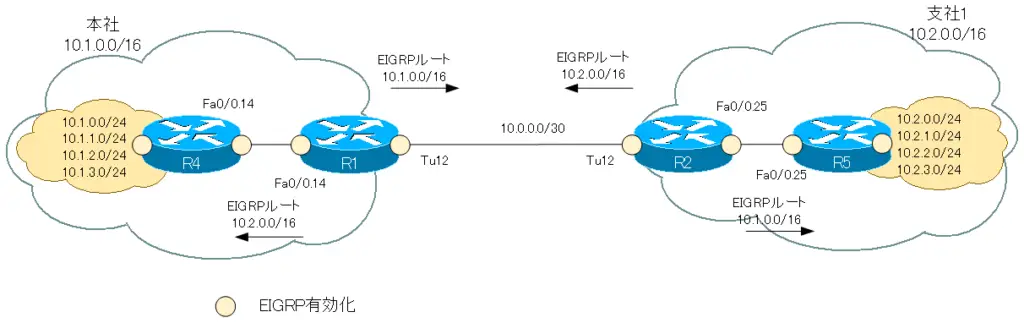 図 内部ネットワークのルーティング(EIGRP)