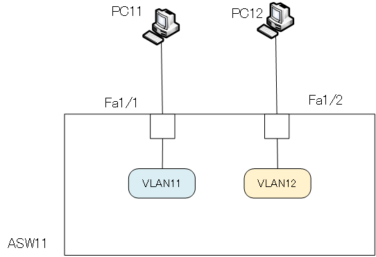 図 ASW11 VLANとアクセスポートの設定