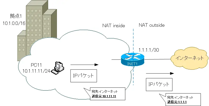 図 拠点1 NAT