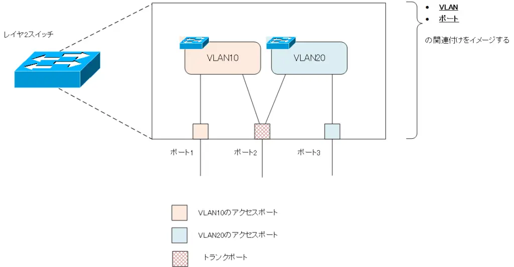 図 VLANの設定のポイント