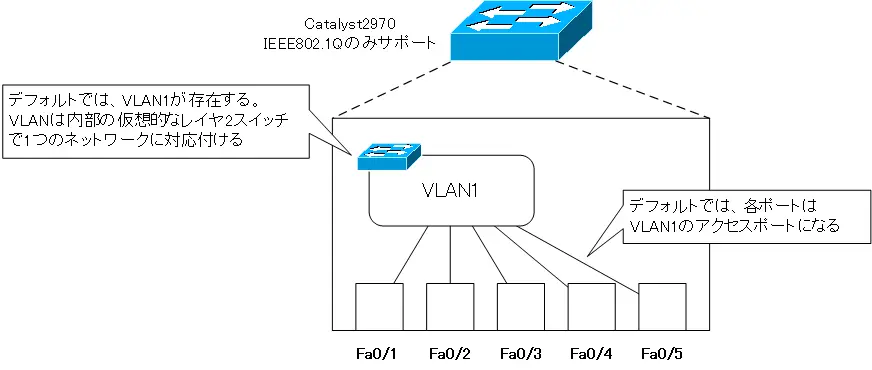 図 デフォルトのVLANとポートの対応