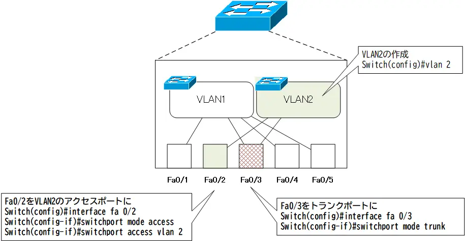  図  VLANとスイッチポートの設定例