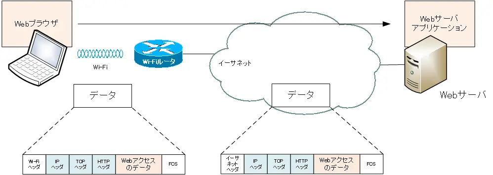 図 Webアクセスのデータ