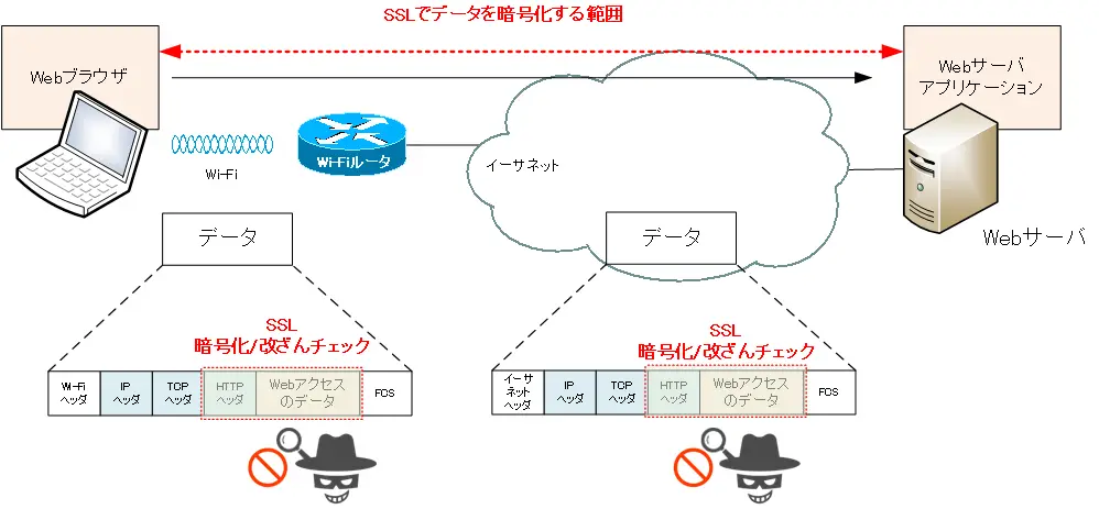 図 SSLの暗号化