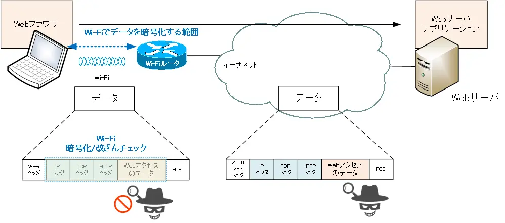 図 Wi-Fiの暗号化