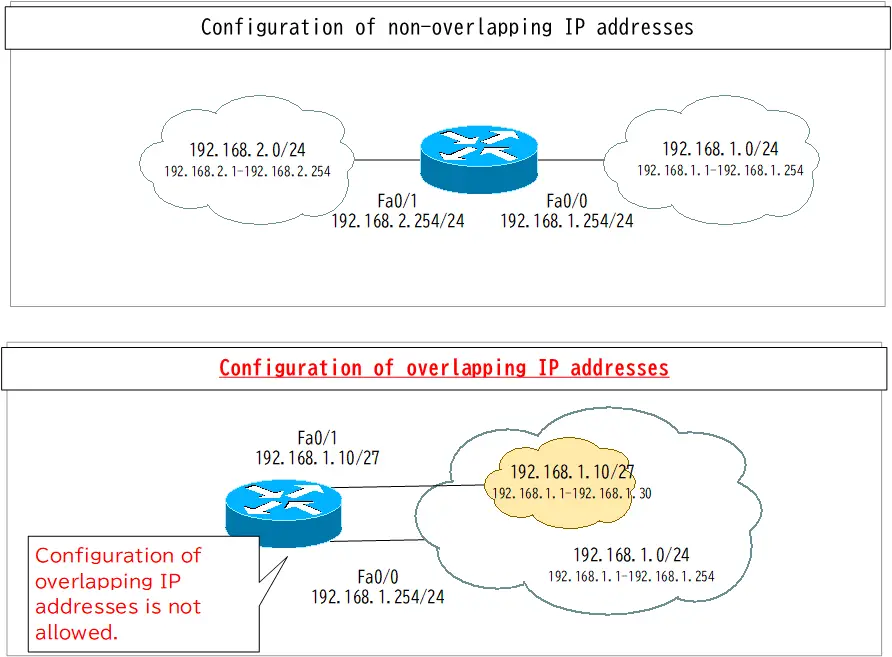 Figure: Overlapping IP address