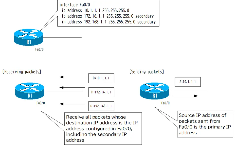  Figure: Secondary IP address