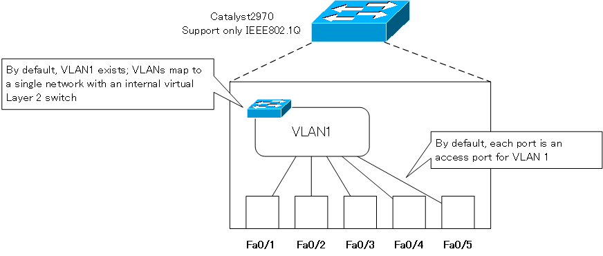Figure: Default VLAN and Port Correspondence