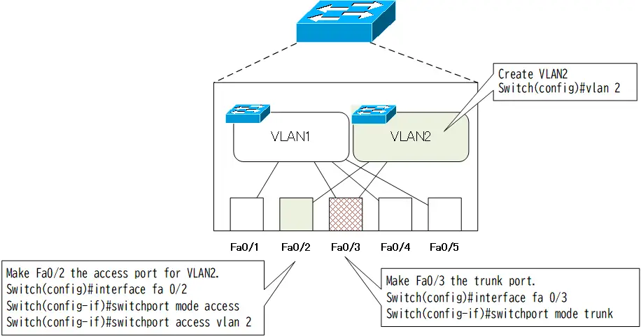  Figure: Configuration example of VLAN and switchport