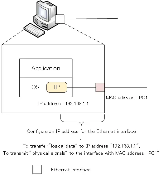 Figure: Example of IP address configuration for an Ethernet interface