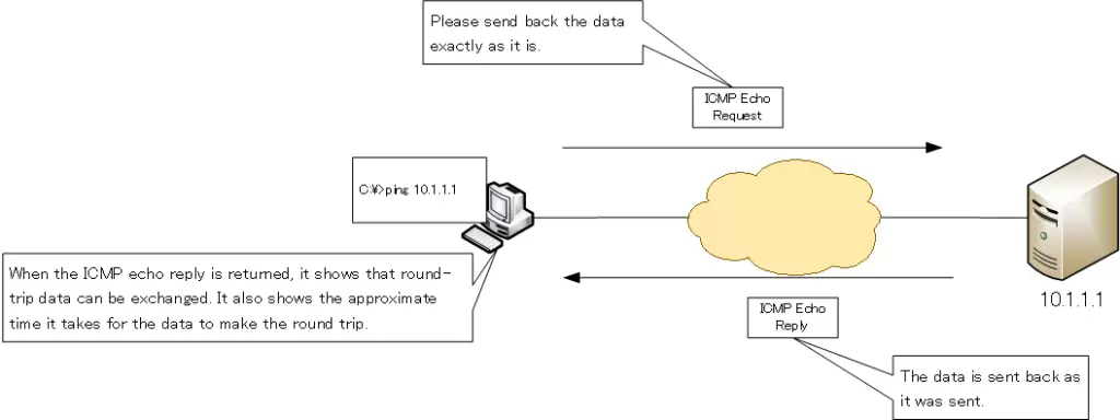 Figure: How ping works